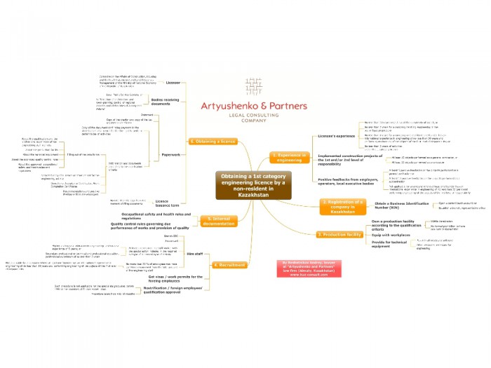 Mind-map Obtaining a 1st category engineering licence by a non-resident in Kazakhstan